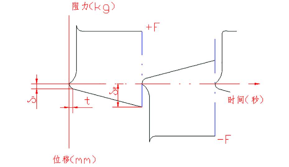 HKS-VE型電梯減震器特性曲線(xiàn)