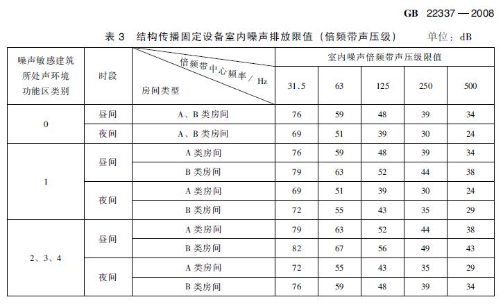 在建住宅小區(qū)項目電梯噪聲治理有哪些標準要求？