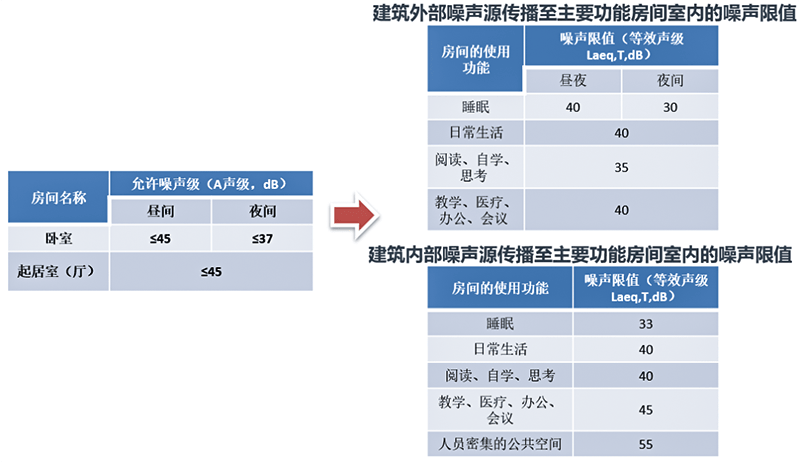 新法規(guī)須知！2021《建筑環(huán)境通用規(guī)范》和2022《噪聲法》